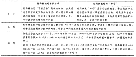 2014年注册会计师考试《财务成本管理》第11章讲义及习题