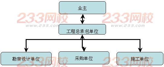 2005一级建造师建设工程项目管理真题