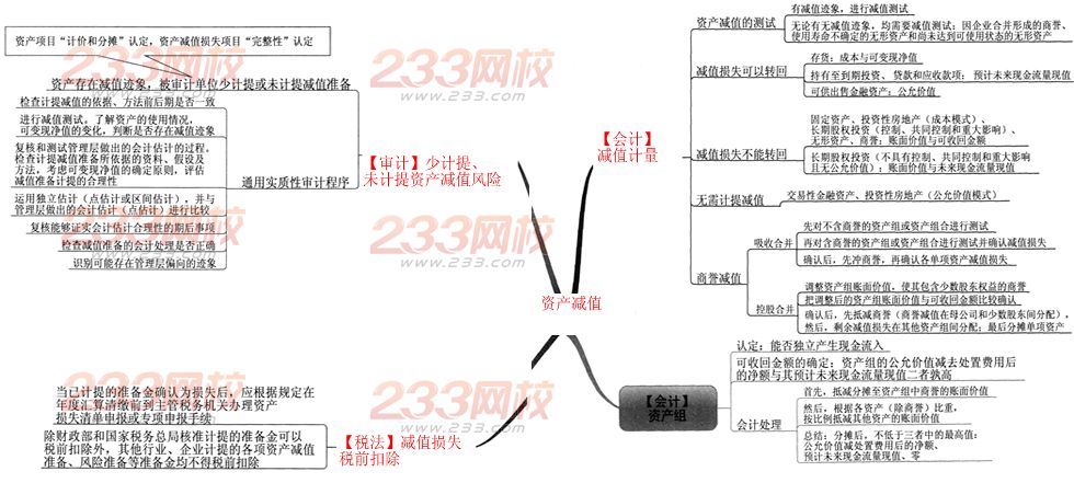 2014年注册会计师职业能力综合测试专题：资产减值