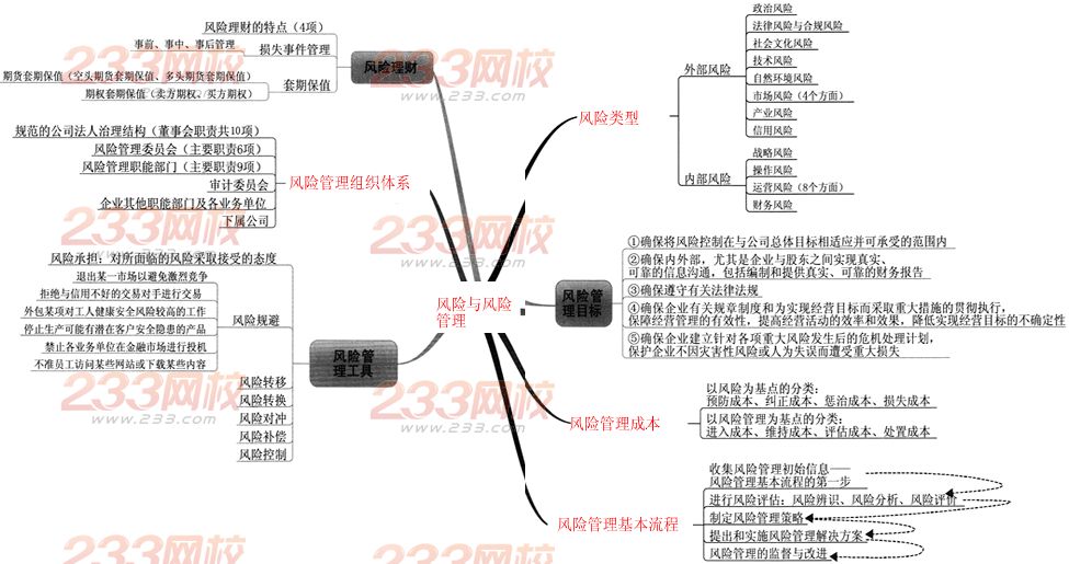 2014年注册会计师职业能力综合测试二专题：风险与风险管理