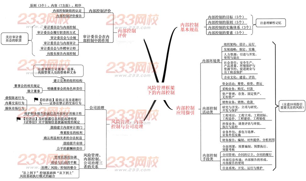 2014年注册会计师职业能力综合测试二专题：风险管理框架下的内部控制