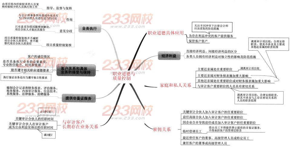 2014年注册会计师职业能力综合测试一专题：职业道德与质量控制