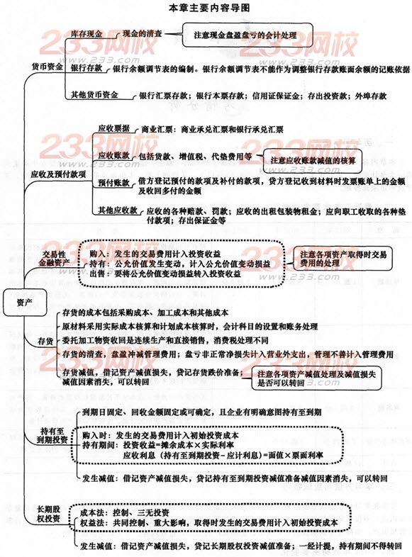 初级会计实务第一章主要内容导图