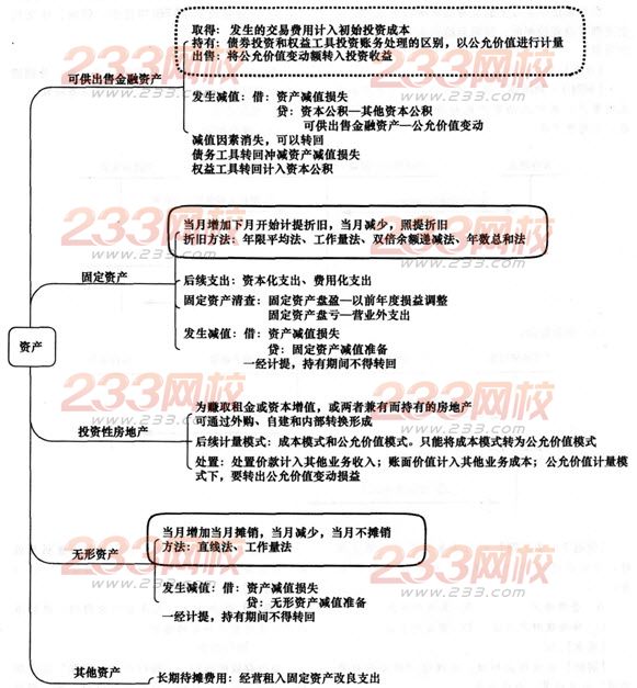 初级会计实务第一章主要内容导图