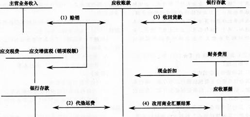 重难点:应收及预付款项:2014年初级会计职称《