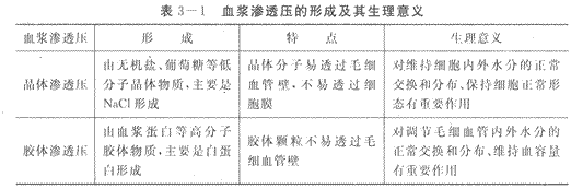 2014年成人高考专升本《医学综合》生理学第3章辅导讲义