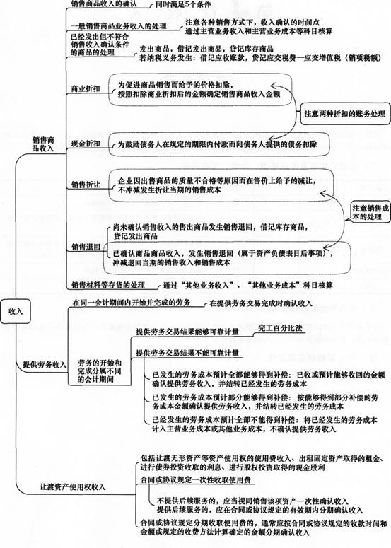 初级会计实务第四章主要内容导图