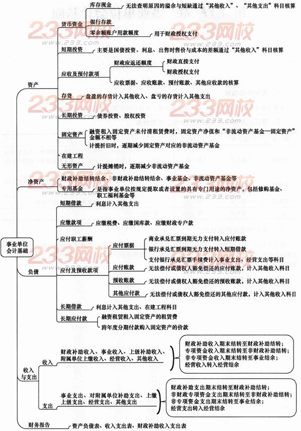 初级会计实务第十章主要内容导图