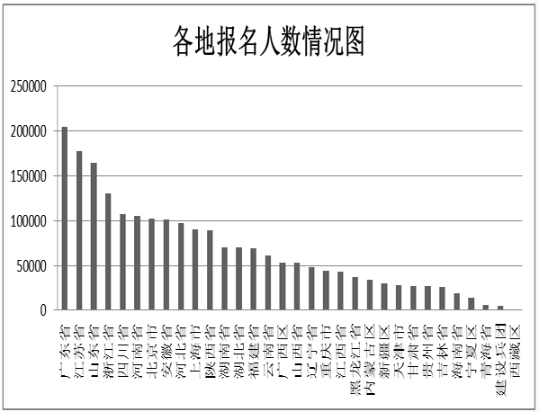 各地报名人数情况