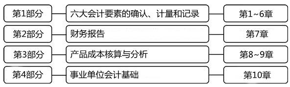 《初级会计实务》教材框架