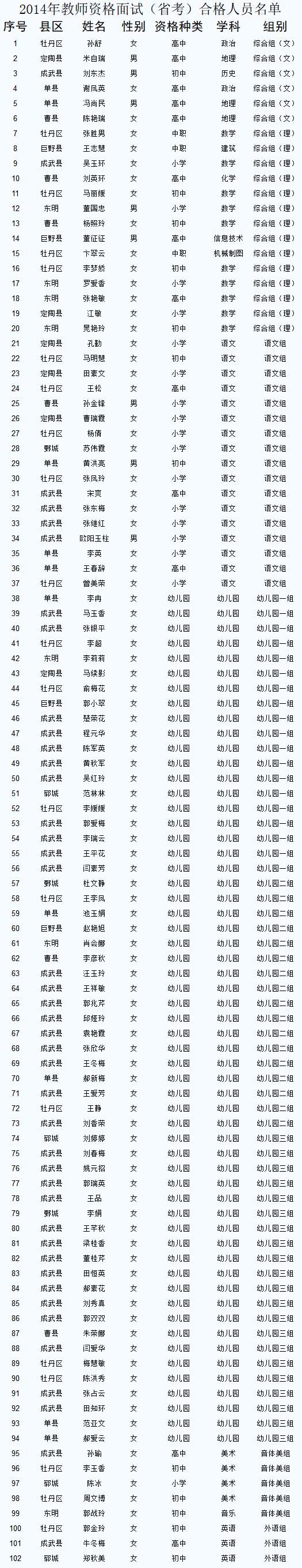 菏泽2014年教师资格面试合格人员公示