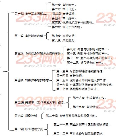 注会《审计》教材框架结构