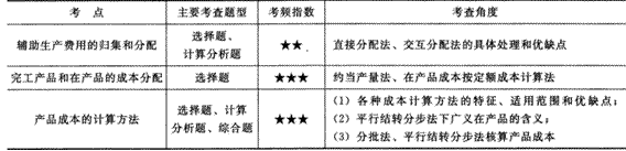 2014年注册会计师考试《财务成本管理》第16章讲义及习题