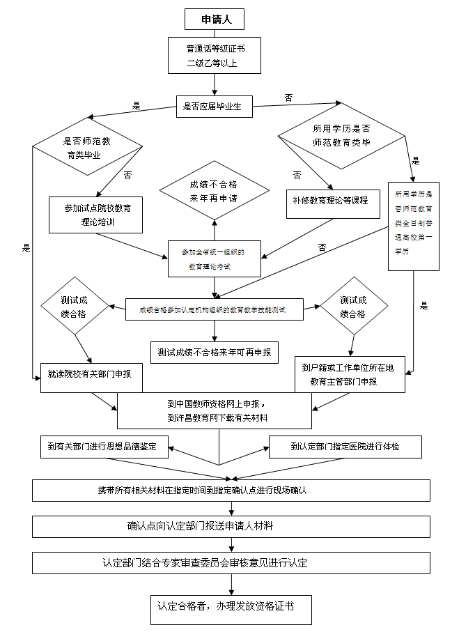 233网校-河南教师资格证考试流程