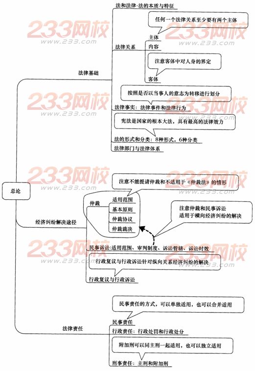 经济法基础第一章主要内容导图