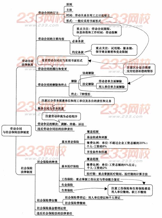 经济法基础第二章主要内容导图