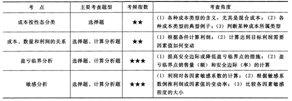 2014年注册会计师考试《财务成本管理》第18章讲义及习题