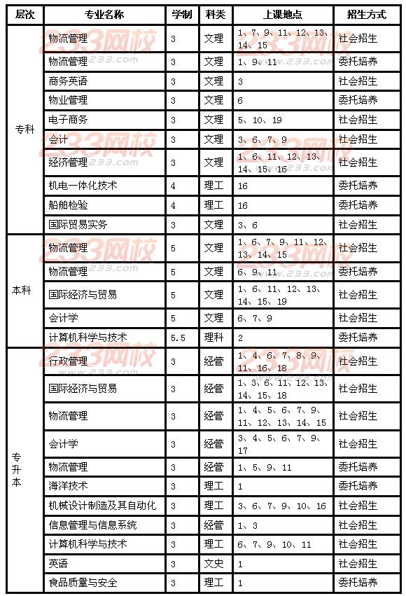 2014年上海海洋大学成人高等教育招生简章