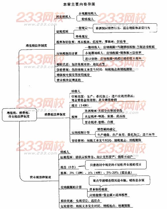 经济法基础第四章主要内容导读