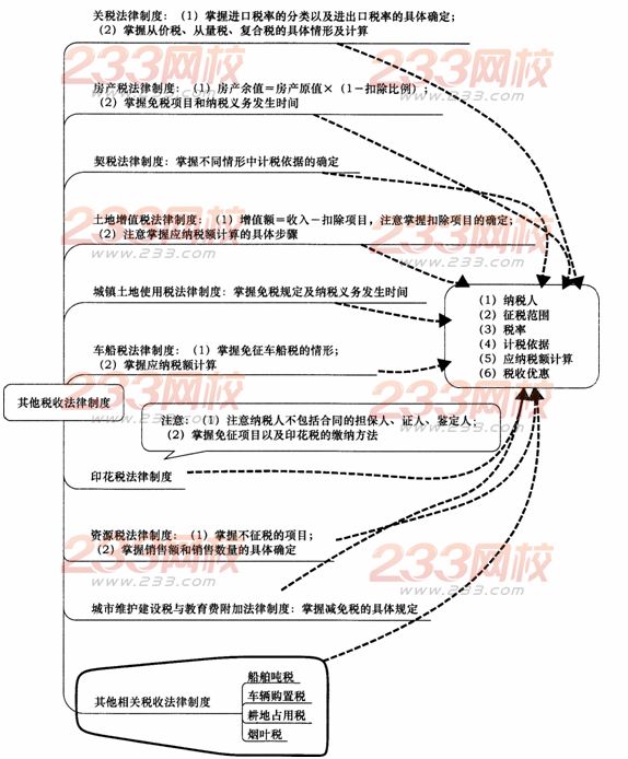 经济法基础第六章主要内容导图