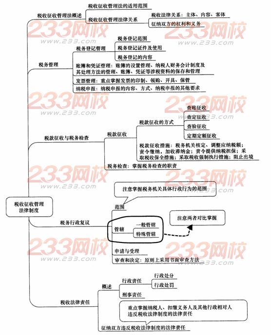 经济法基础第七章主要内容导图