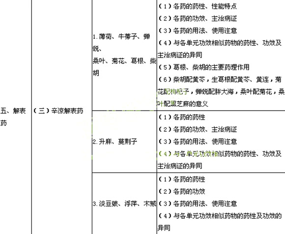 2014年执业药师《中药学专业一》中药学考试大纲