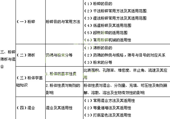 2014执业药师《中药学专业一》中药药剂学考试大纲