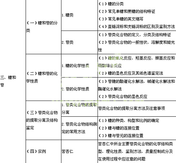 2014执业药师《中药学专业二》中药化学考试大纲