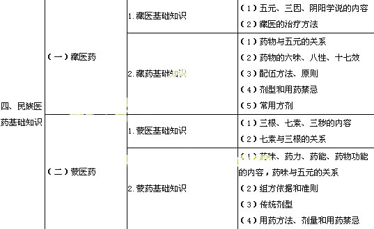 执业中药师医学综合知识考试大纲