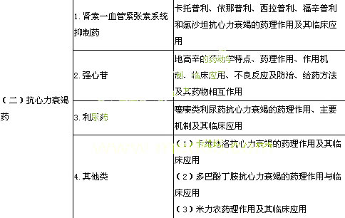 执业西药师药理学大纲