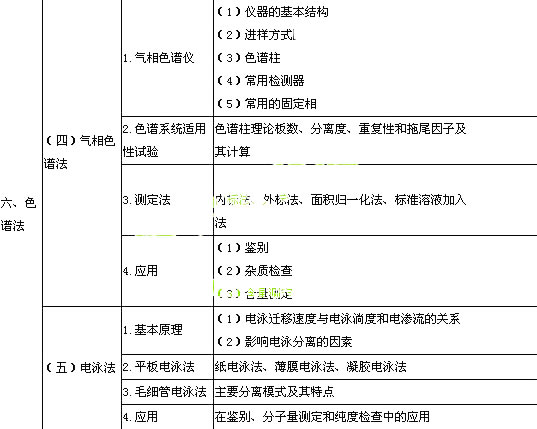 执业西药师药物分析部分考试大纲