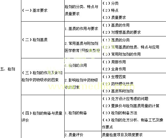 执业西药师药剂学考试大纲