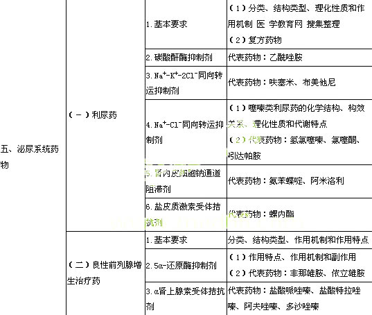 执业西药师药物化学考试大纲