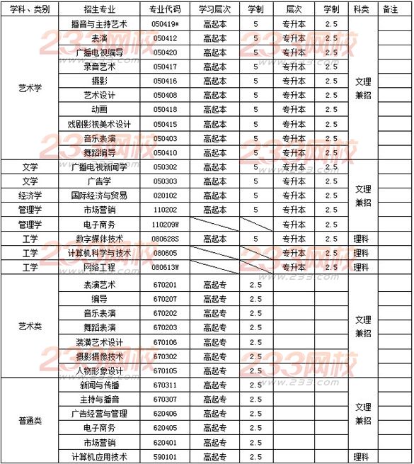 四川传媒学院2014年成人高等教育招生简章