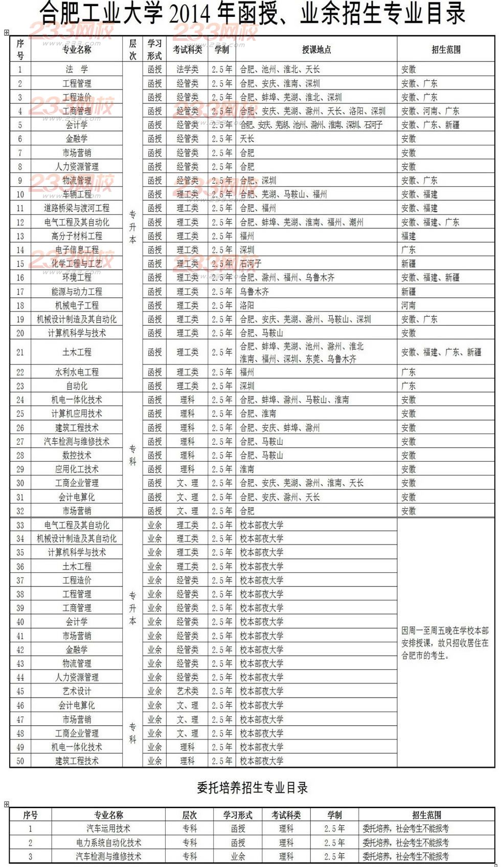 合肥工业大学2014年成人高等教育招生简章