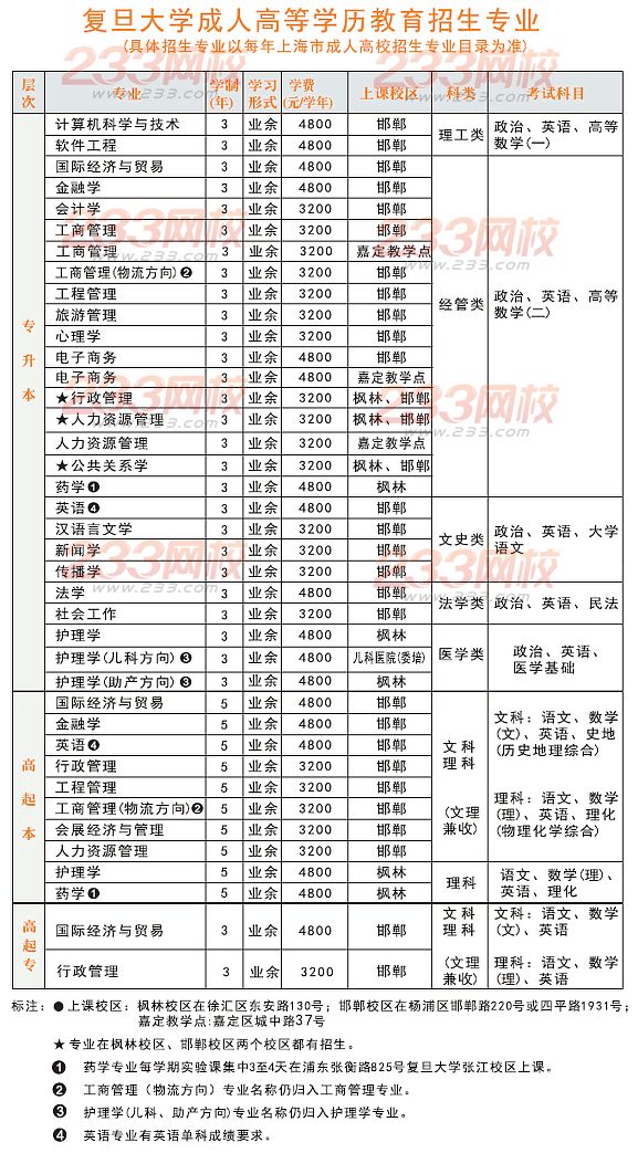 复旦大学2014年成人高等学历教育招生章程