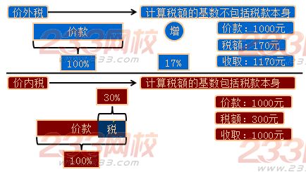 价外税与价内税