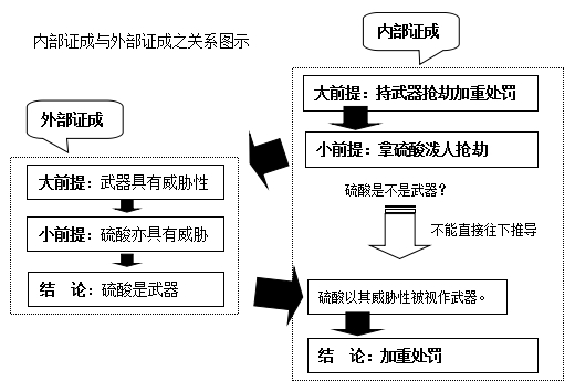 内部证成与外部证成之关系图