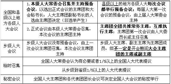 全国人大和地方各级人大的会议制度