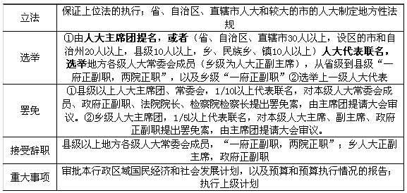 地方各级人大的职权