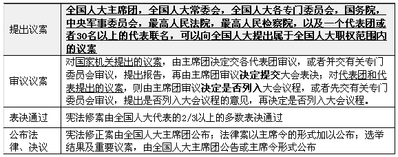 全国人大通过议案的程序