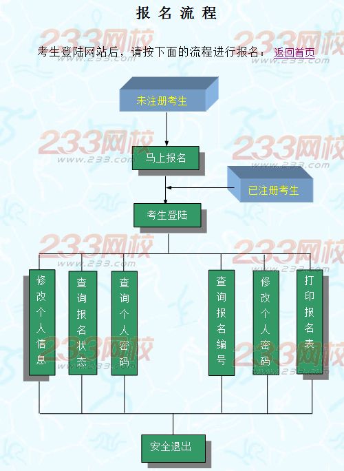 河南2014年成人学士学位外语考试报名流程