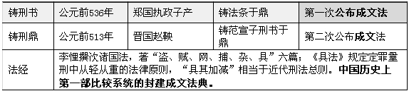 春秋战国时期的成文法