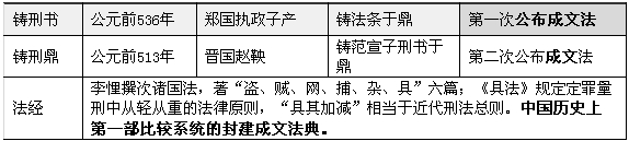 春秋战国时期的成文法