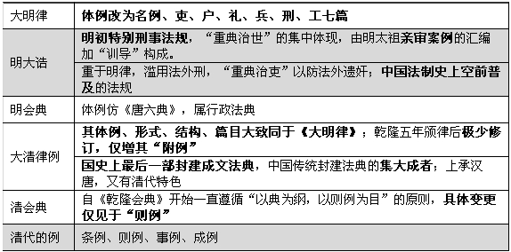 明清立法的发展