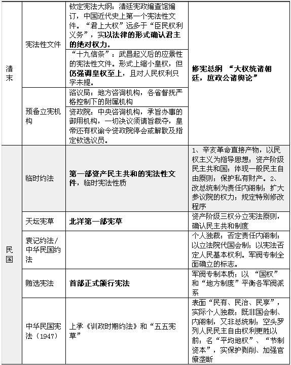 清末至民国的宪法性文件和宪法