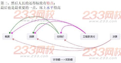 2014年一级建造师各科记忆口诀六