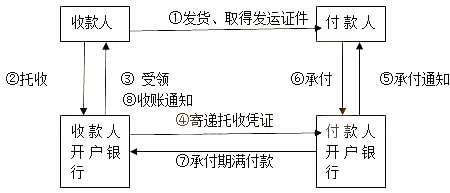 托收承付业务的基本流程