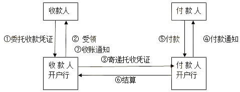 资金收款流程图图片