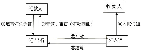 汇兑业务的基本流程